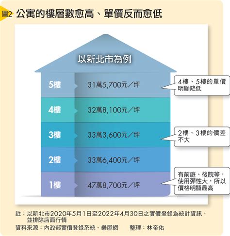 7樓好嗎|樓層怎麼選？ 專家說「黃金7樓」最宜居 